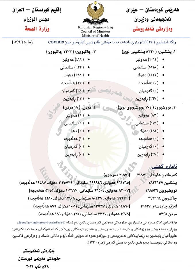 العراق يسجل انخفاضا ملحوظا باعداد الاصابات بفيروس كورونا